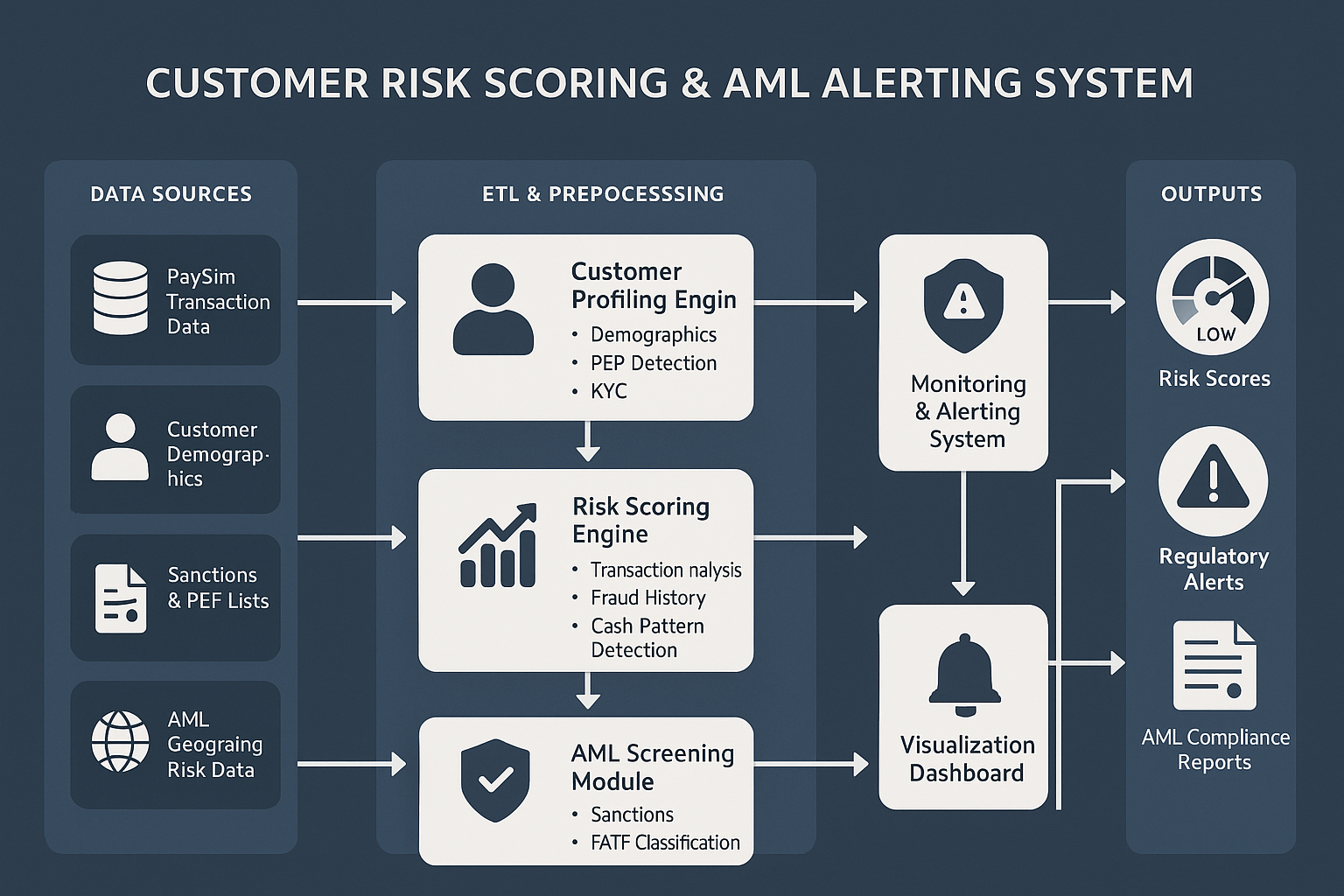 Customer Risk Scoring Dashboard